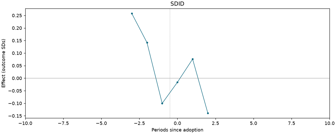 SDID event study
