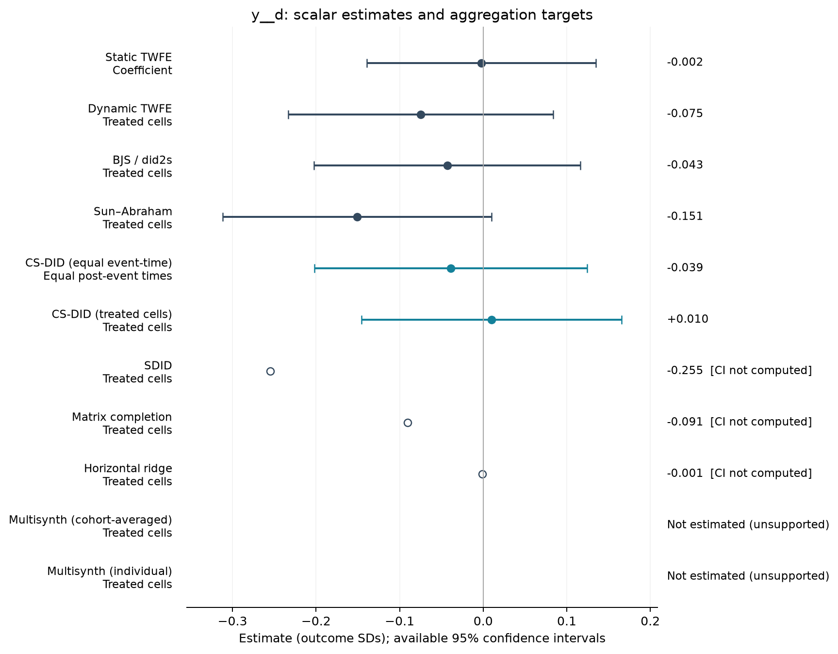 S01-P043: point estimates, targets and available 95% intervals