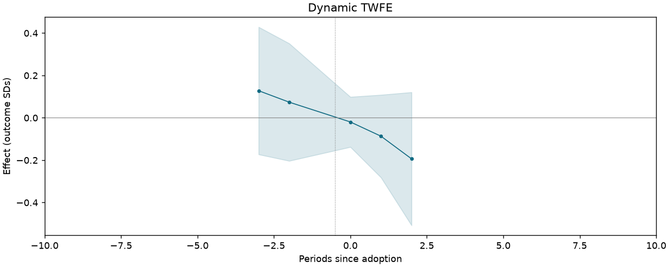 Dynamic TWFE event study