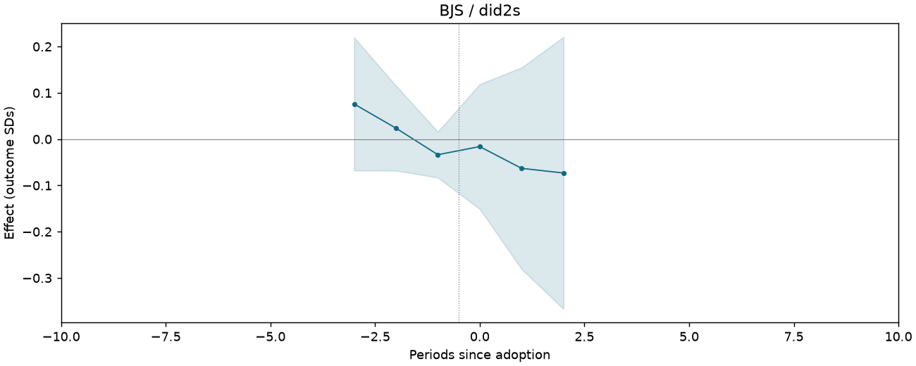 BJS / did2s event study