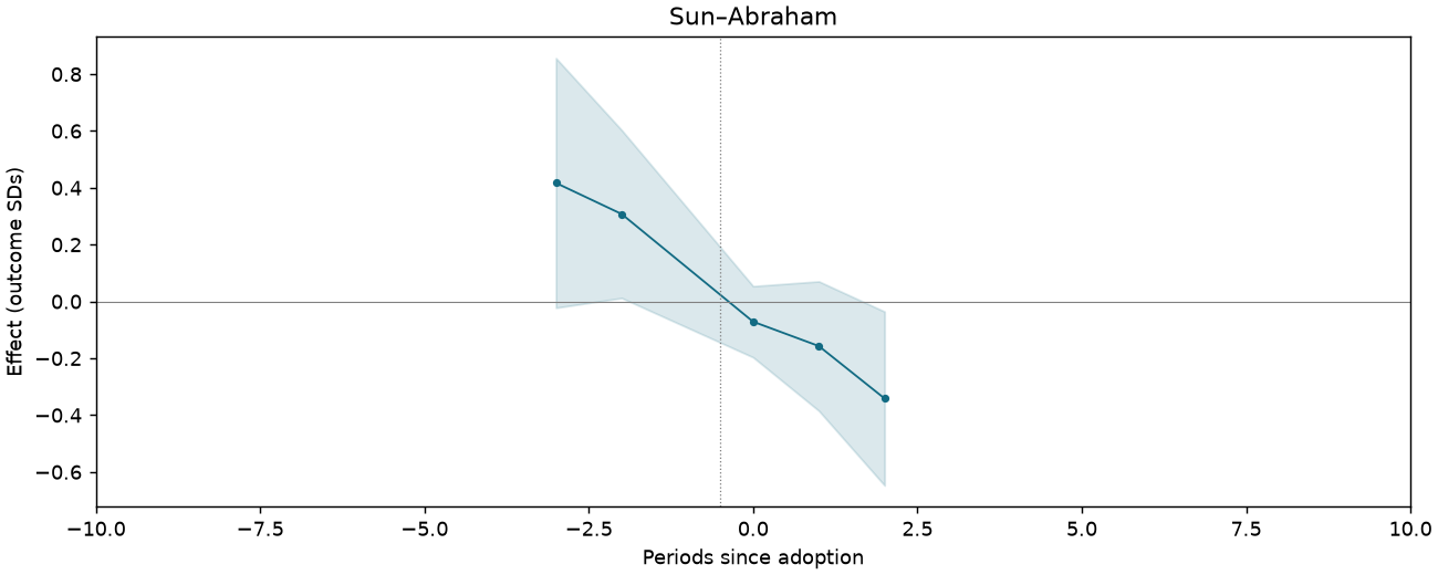 Sun–Abraham event study