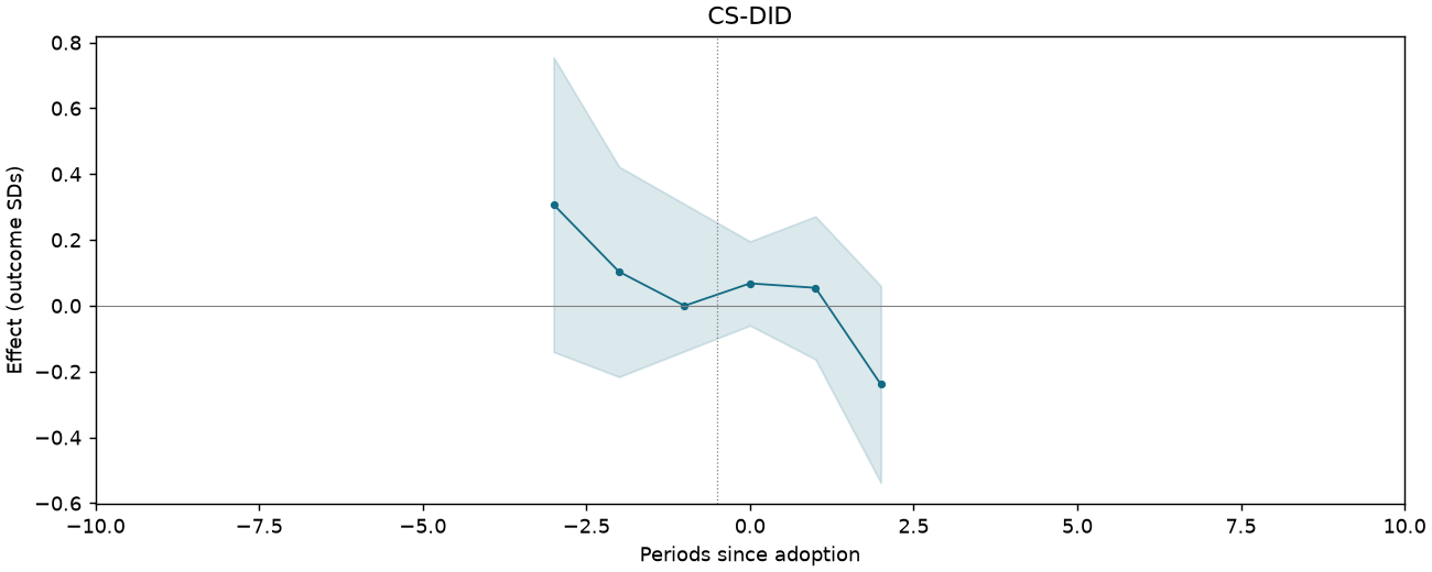 CS-DID event study