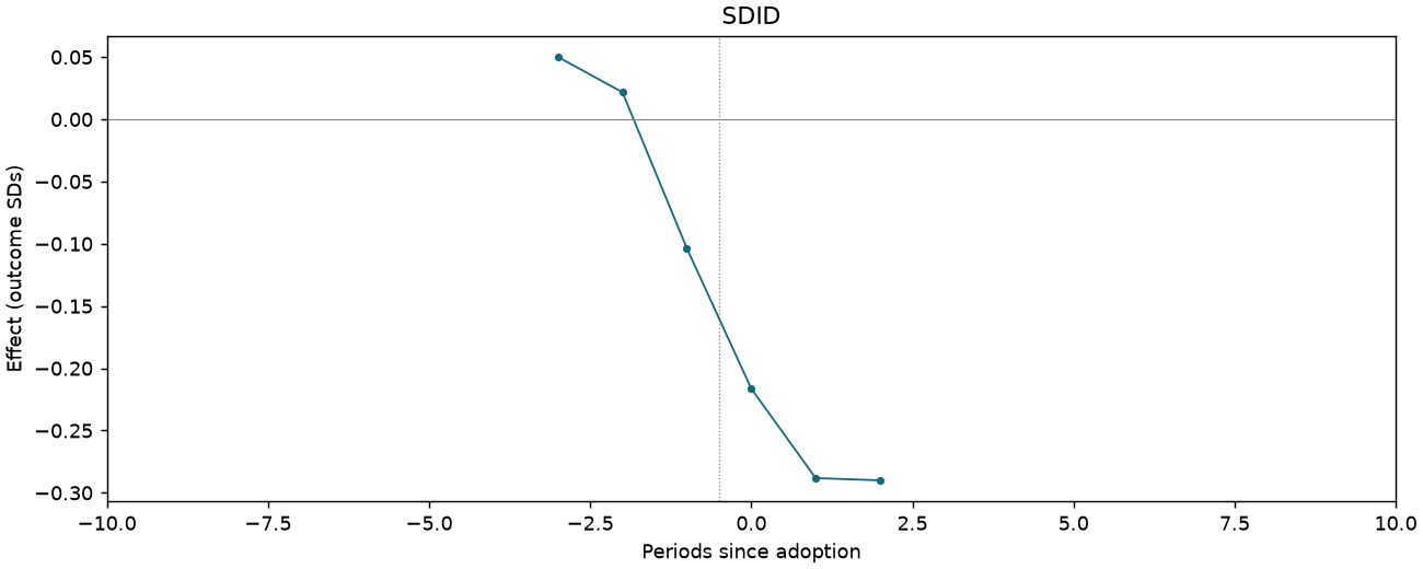 SDID event study