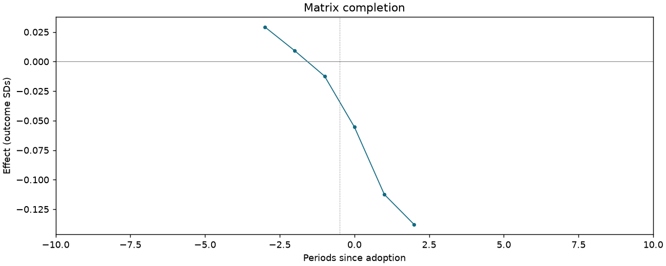 Matrix completion event study