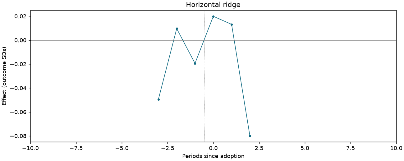 Horizontal ridge event study