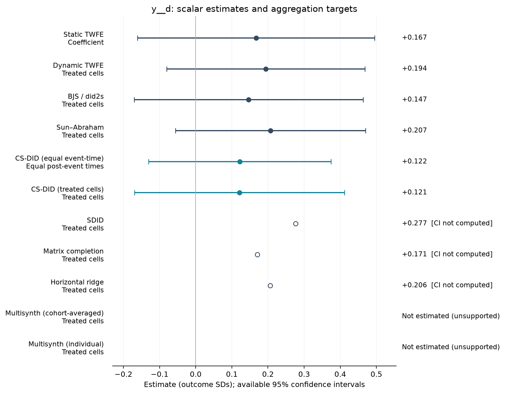 S01-P044: point estimates, targets and available 95% intervals