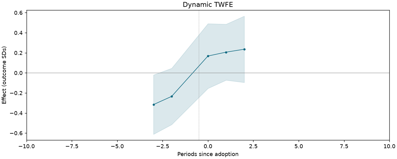 Dynamic TWFE event study