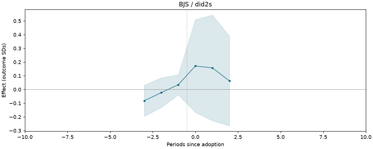 BJS / did2s event study