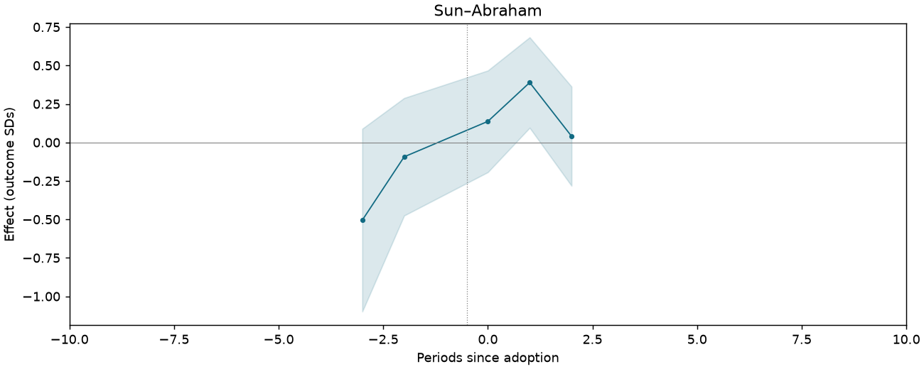 Sun–Abraham event study