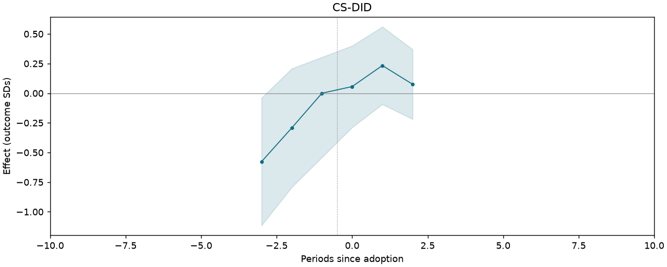 CS-DID event study