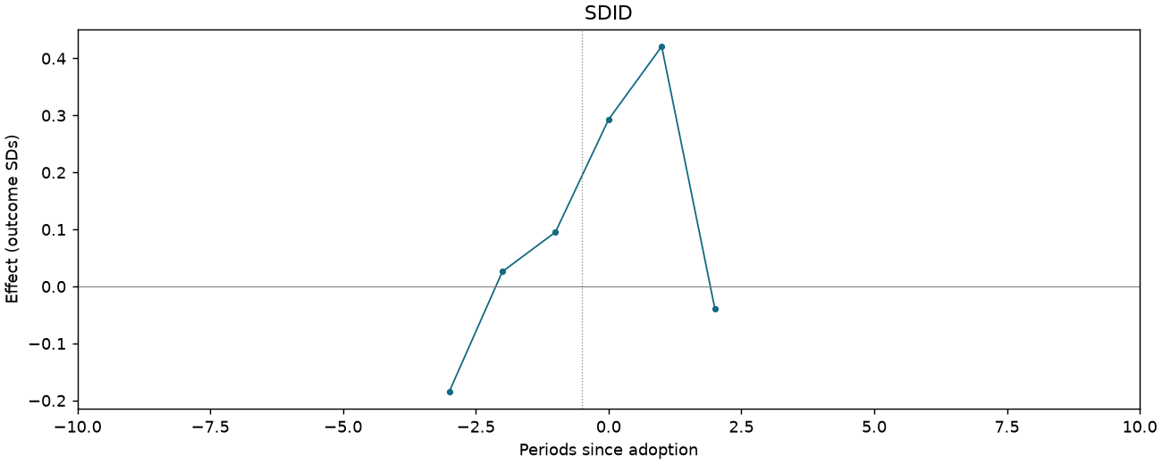 SDID event study