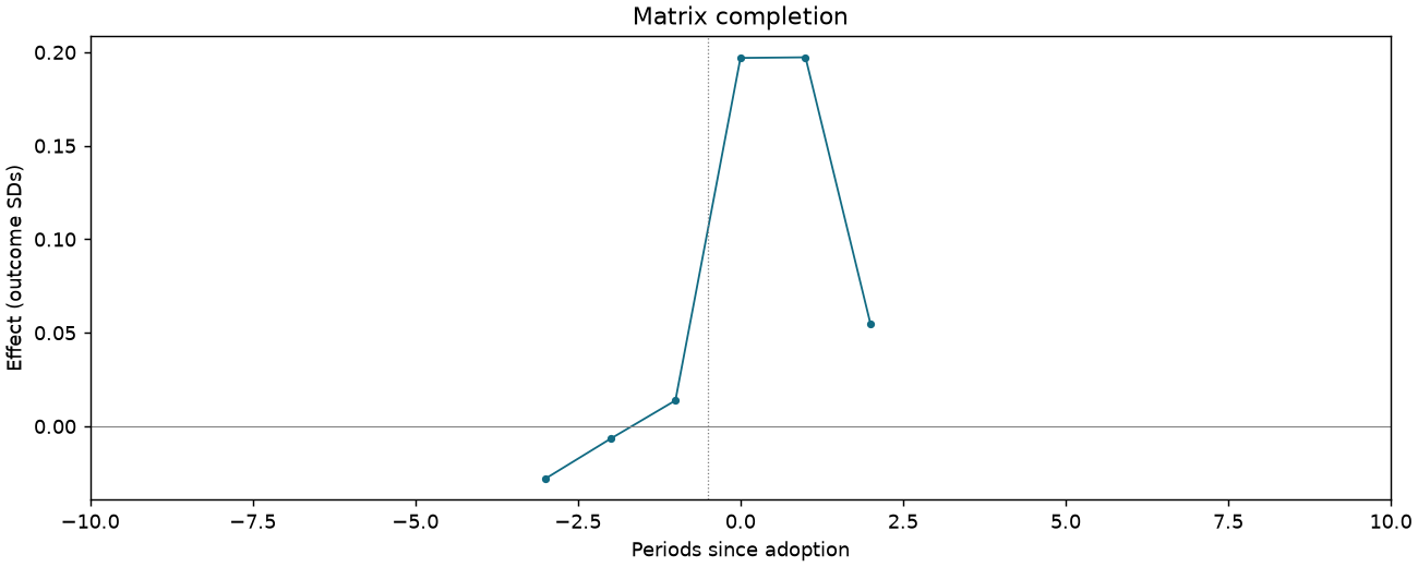 Matrix completion event study