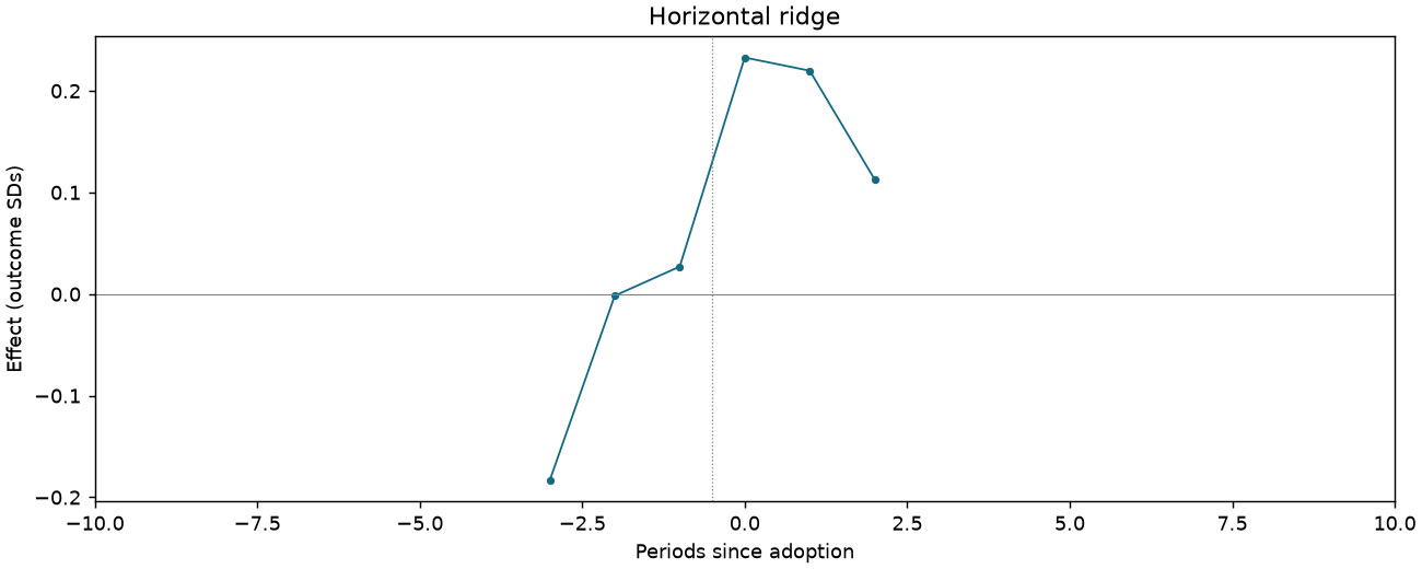 Horizontal ridge event study