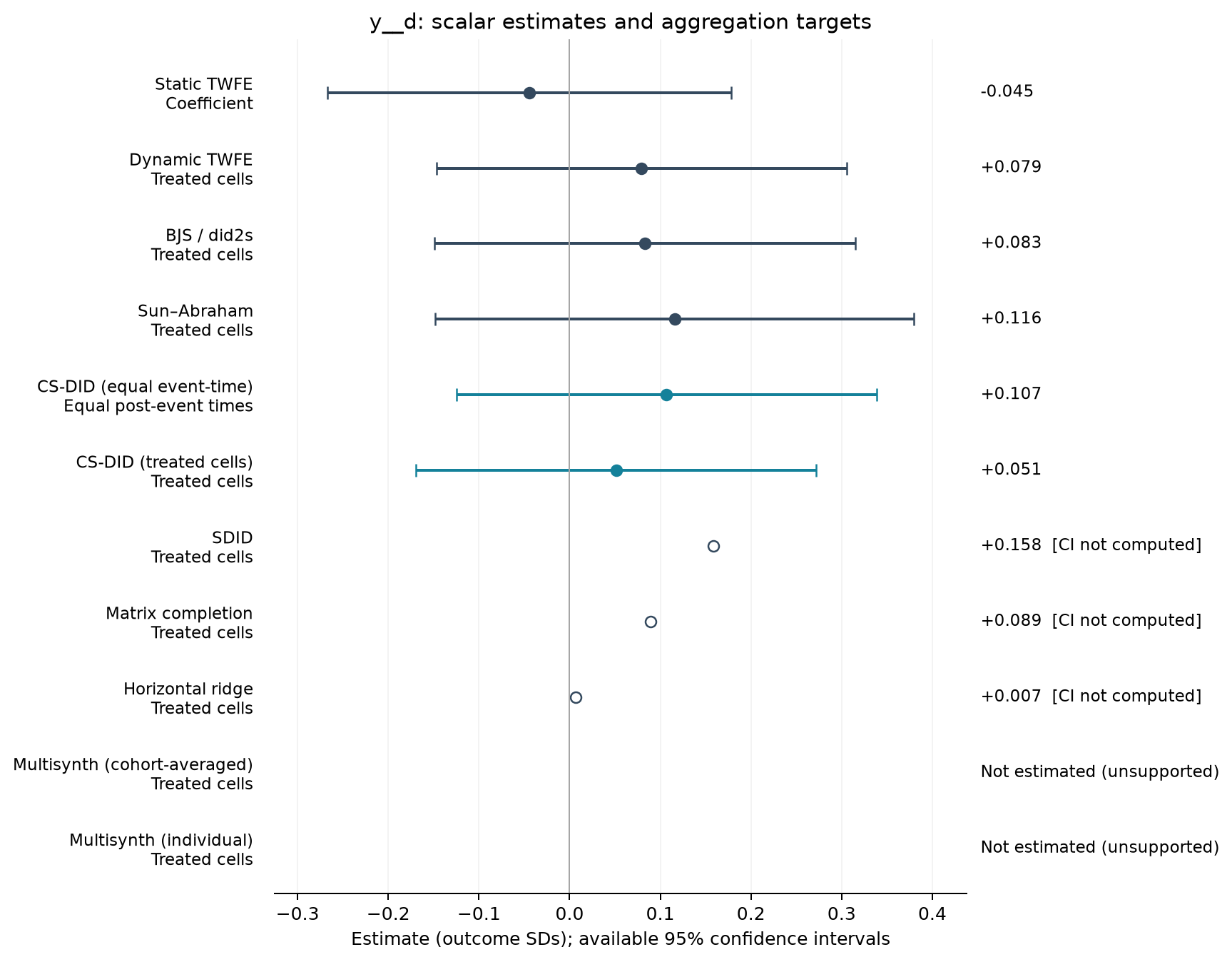 S01-P045: point estimates, targets and available 95% intervals