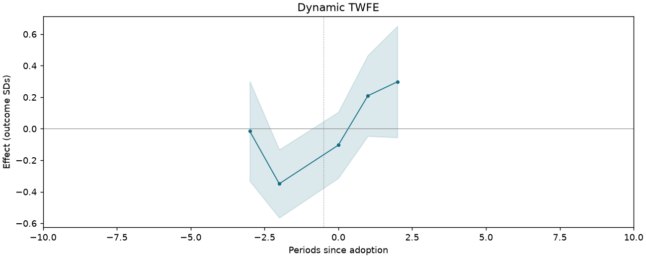 Dynamic TWFE event study