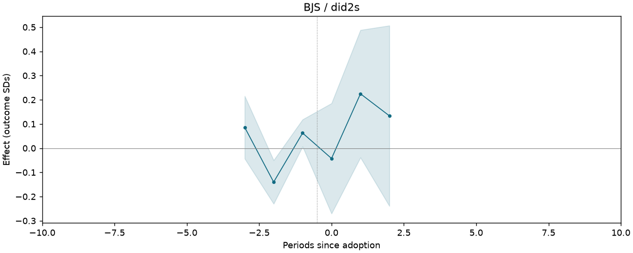 BJS / did2s event study