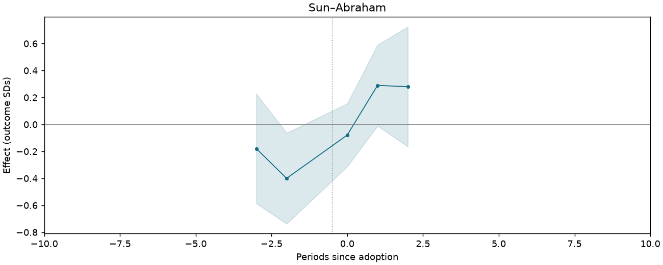 Sun–Abraham event study