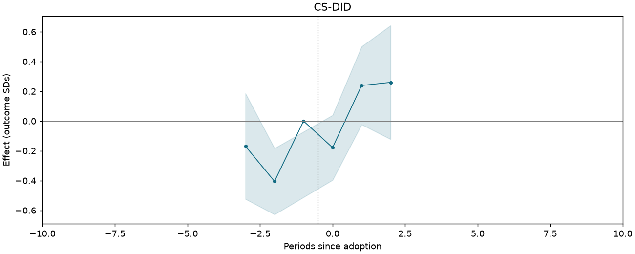 CS-DID event study