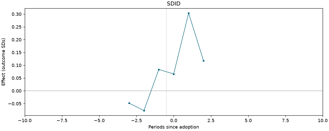 SDID event study