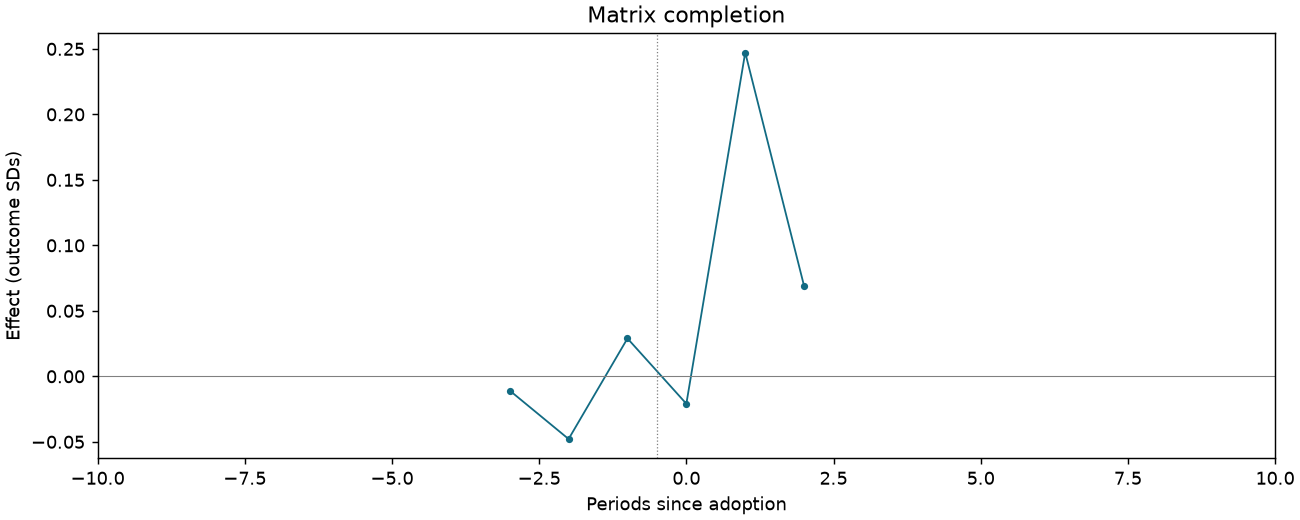 Matrix completion event study