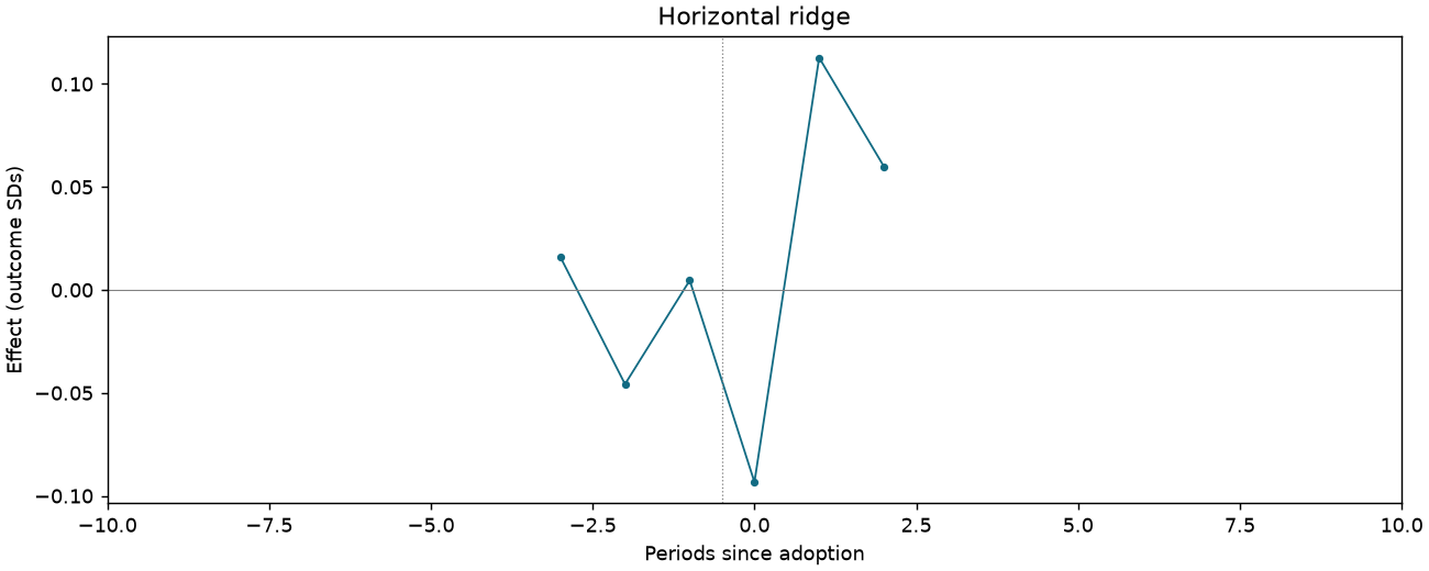 Horizontal ridge event study