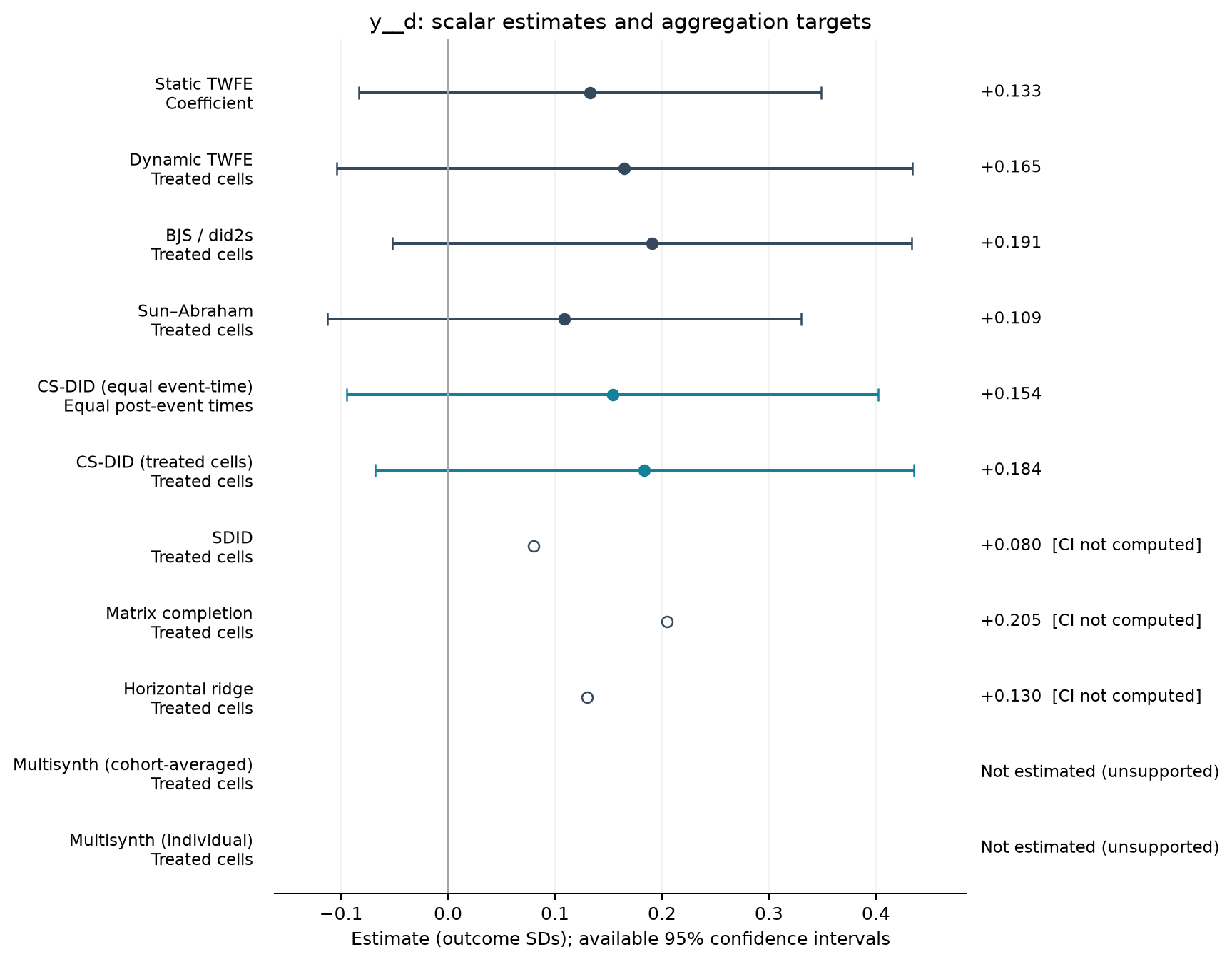 S01-P046: point estimates, targets and available 95% intervals