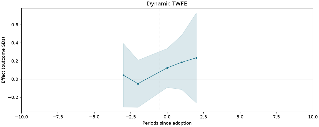 Dynamic TWFE event study