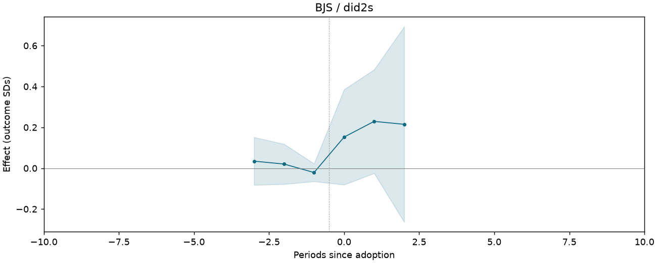 BJS / did2s event study