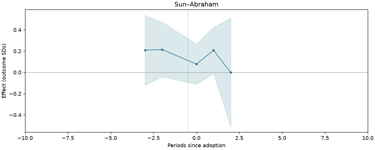 Sun–Abraham event study