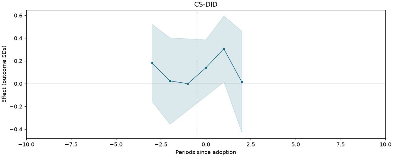 CS-DID event study