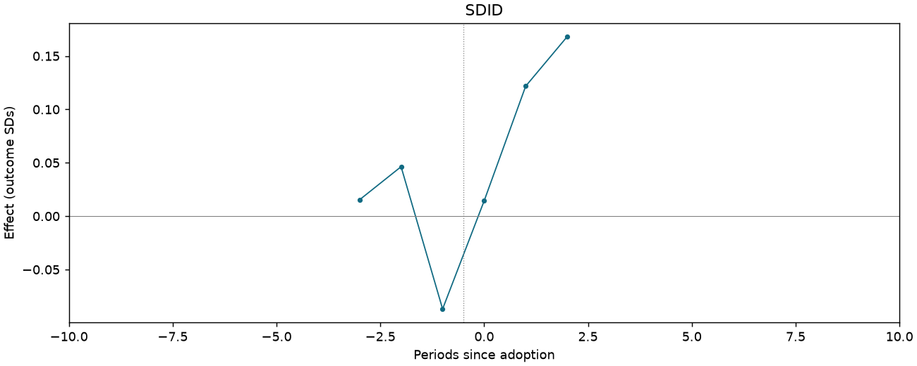 SDID event study