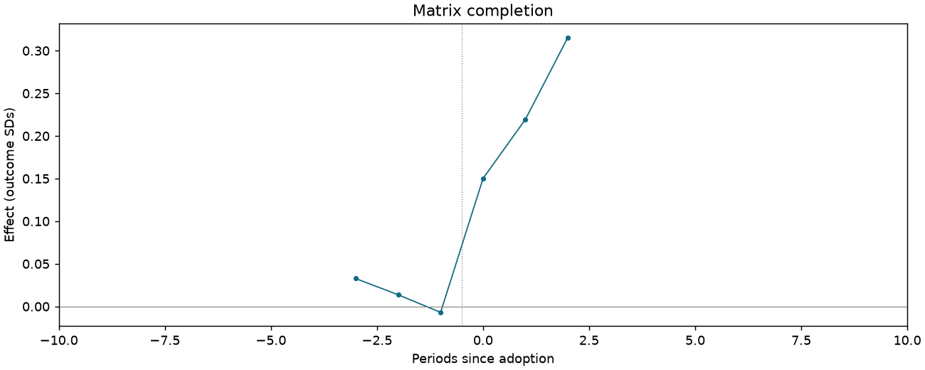 Matrix completion event study