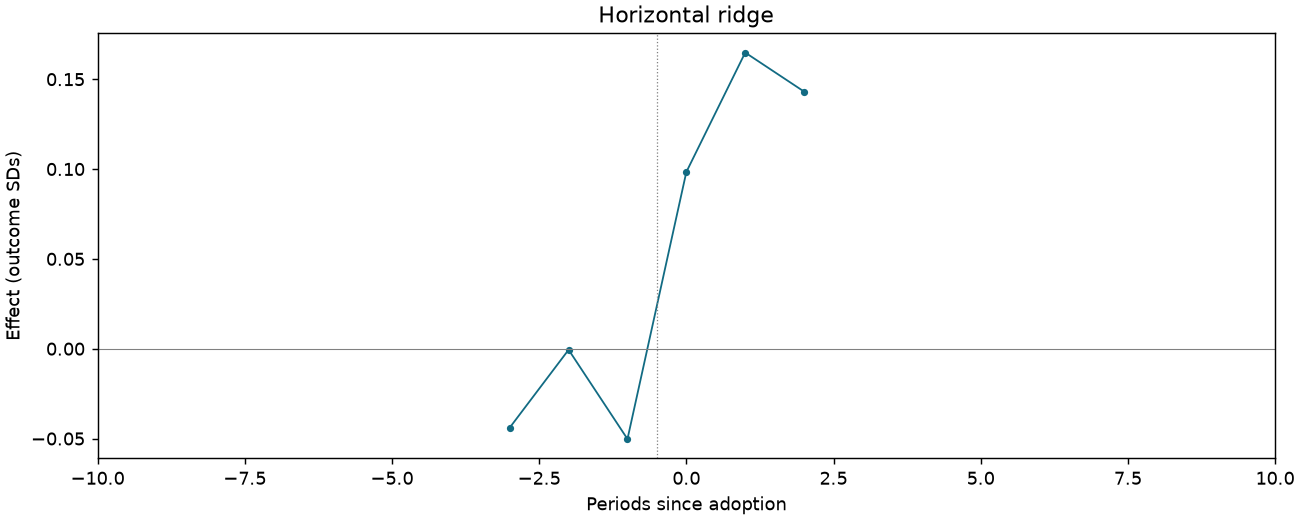 Horizontal ridge event study