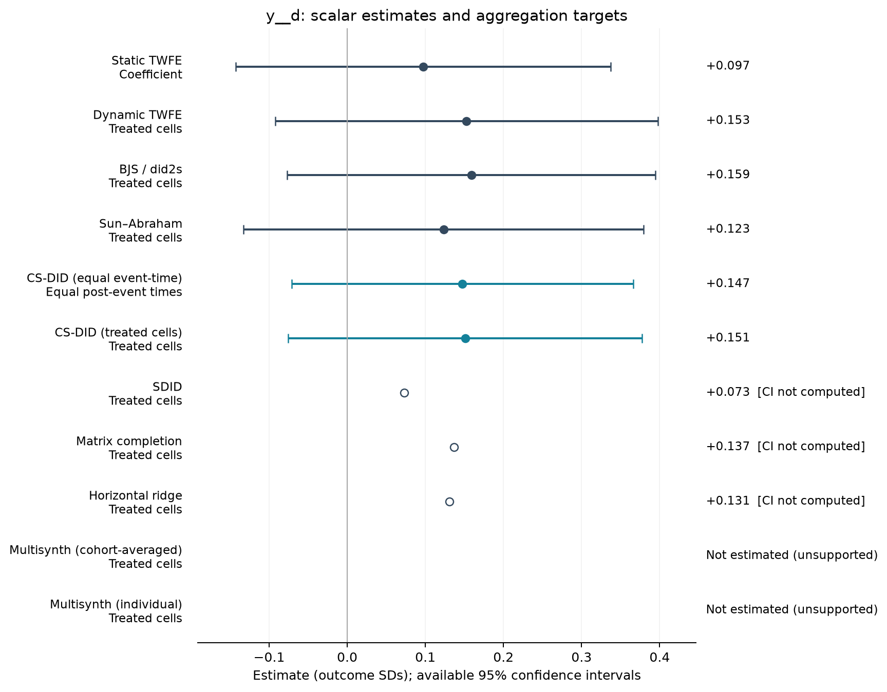 S01-P047: point estimates, targets and available 95% intervals