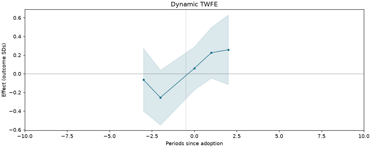 Dynamic TWFE event study