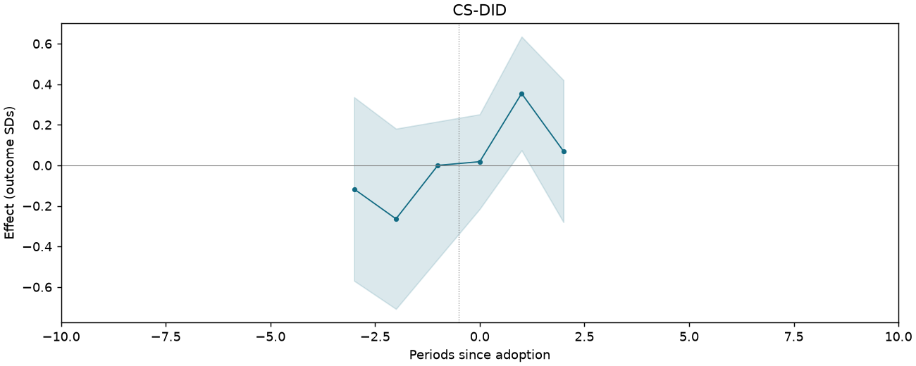 CS-DID event study