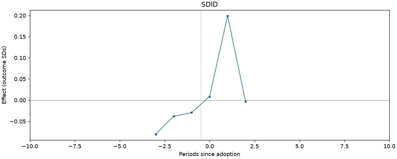 SDID event study