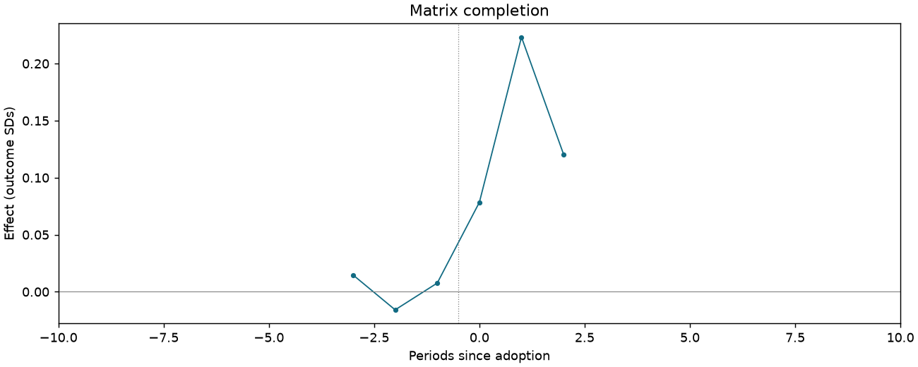 Matrix completion event study