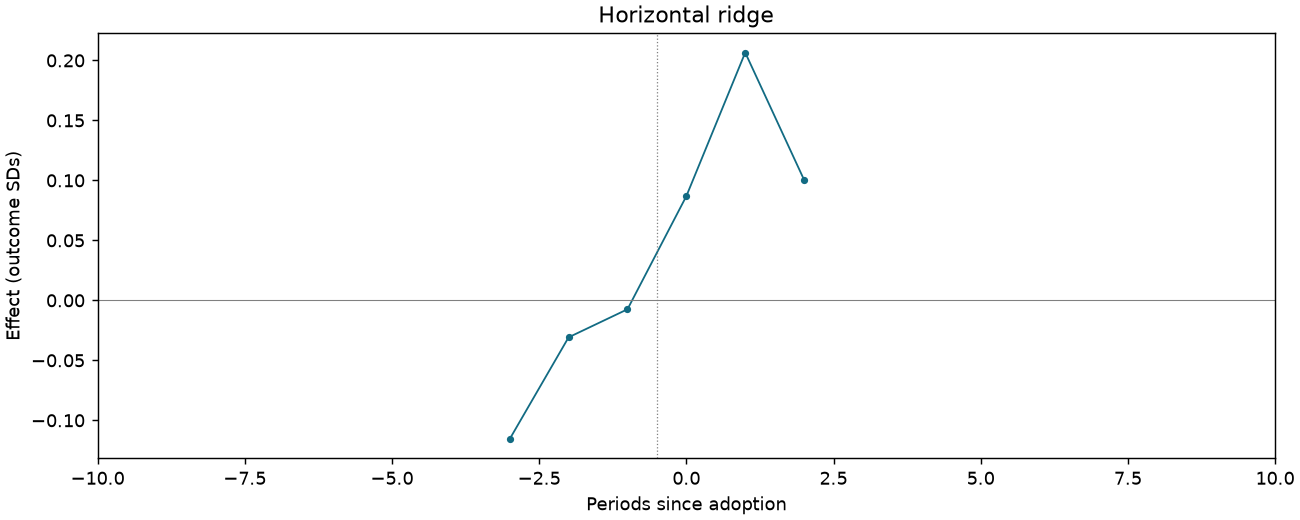 Horizontal ridge event study