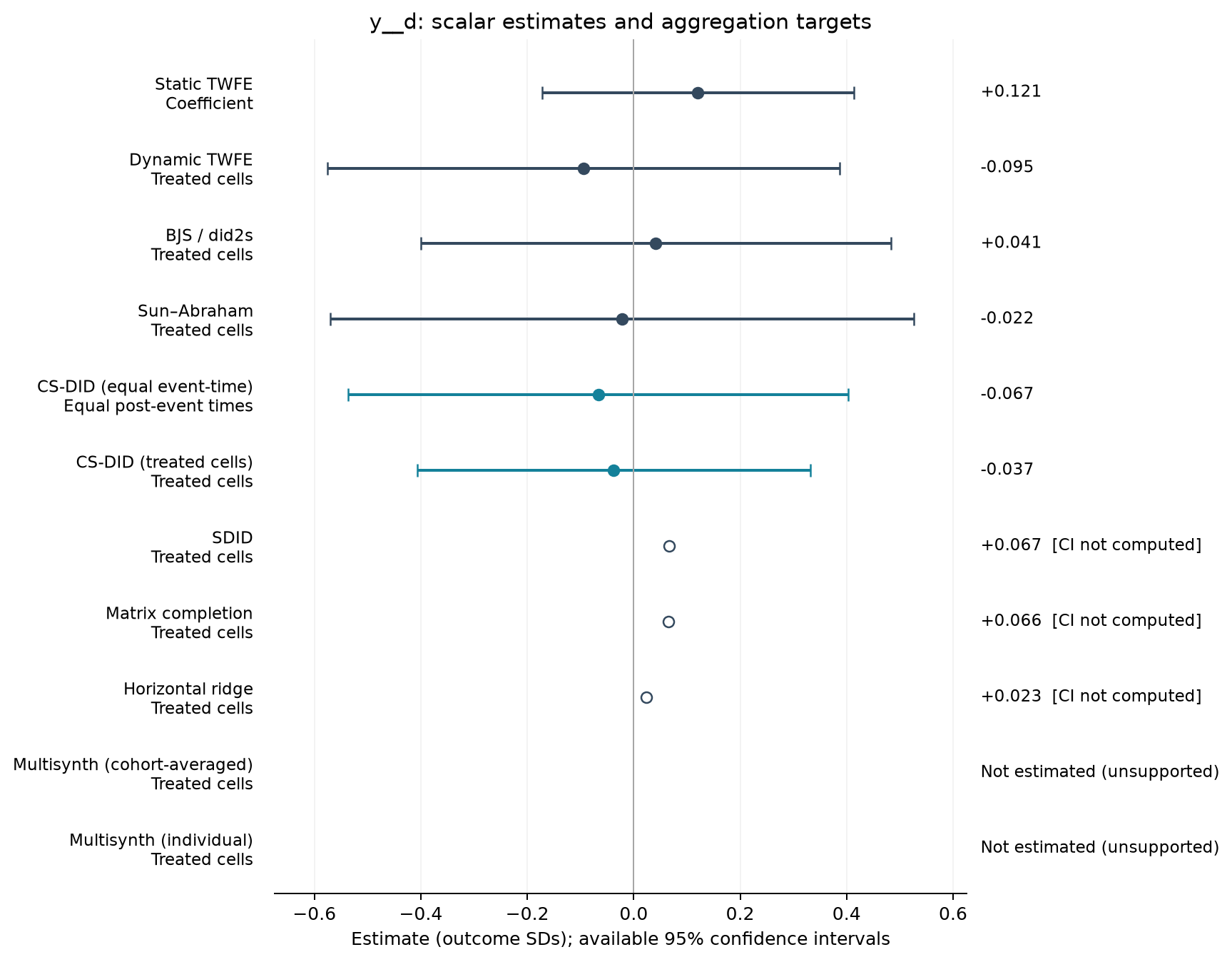 S01-P048: point estimates, targets and available 95% intervals