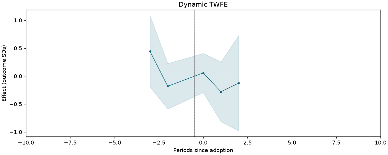 Dynamic TWFE event study