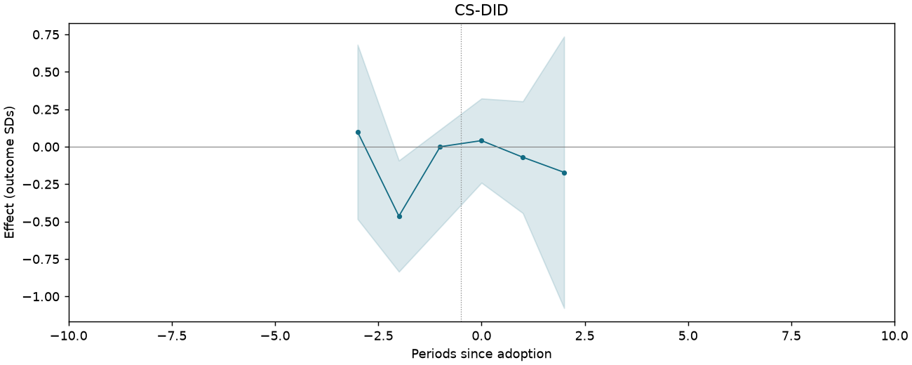 CS-DID event study