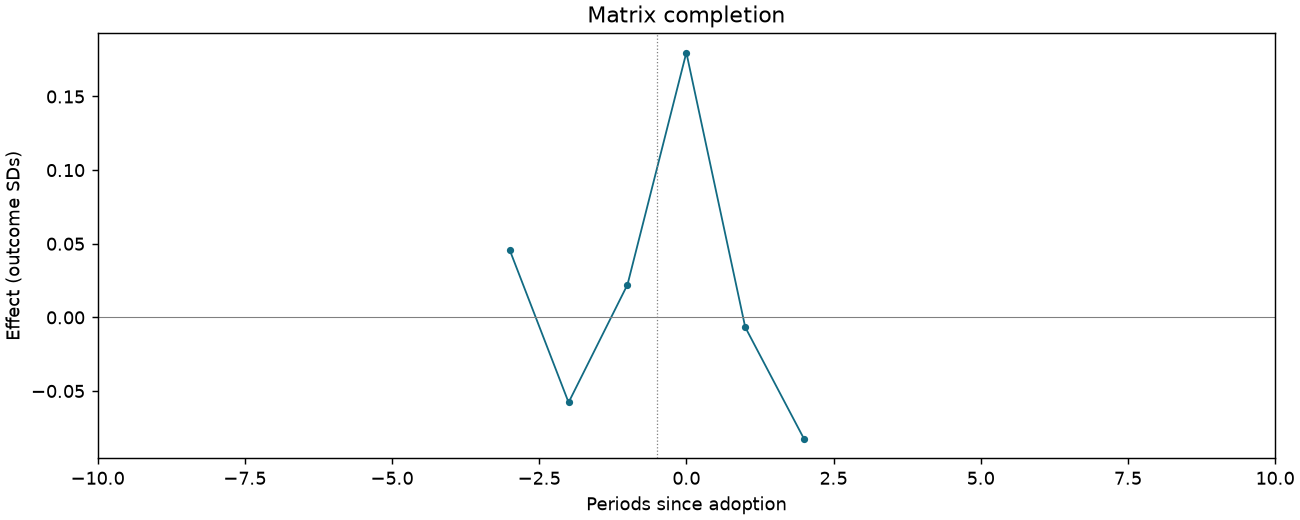 Matrix completion event study