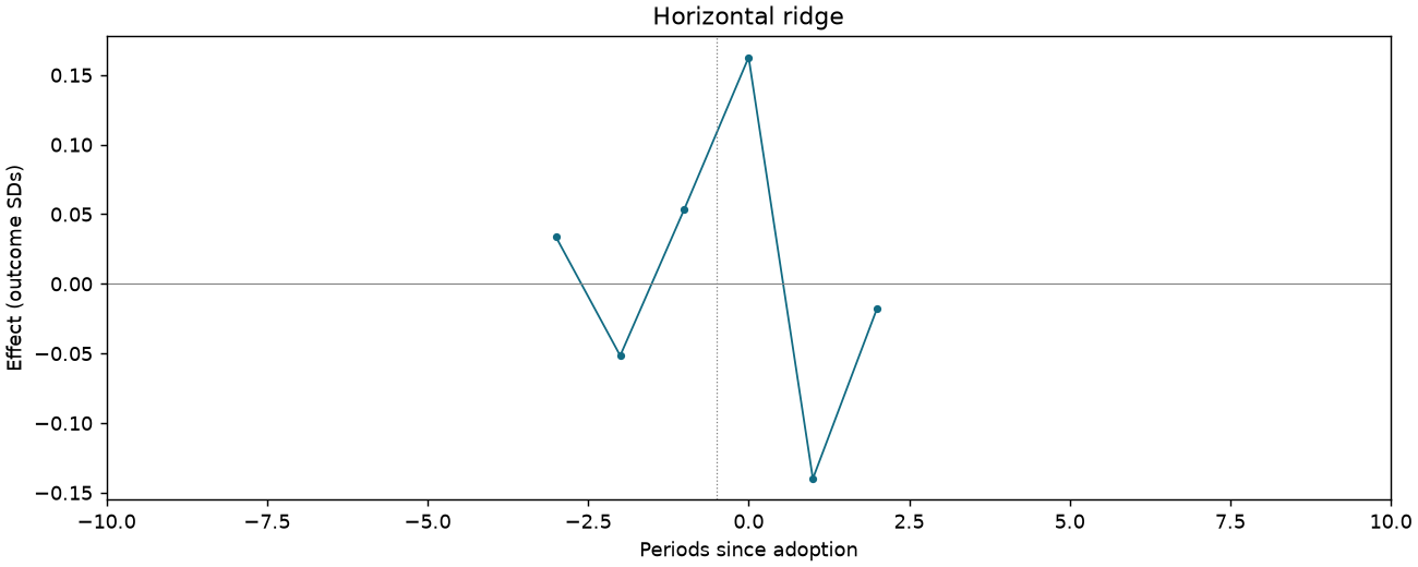 Horizontal ridge event study