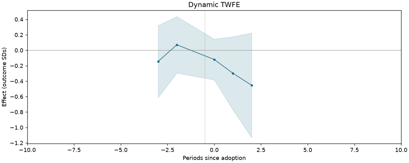 Dynamic TWFE event study