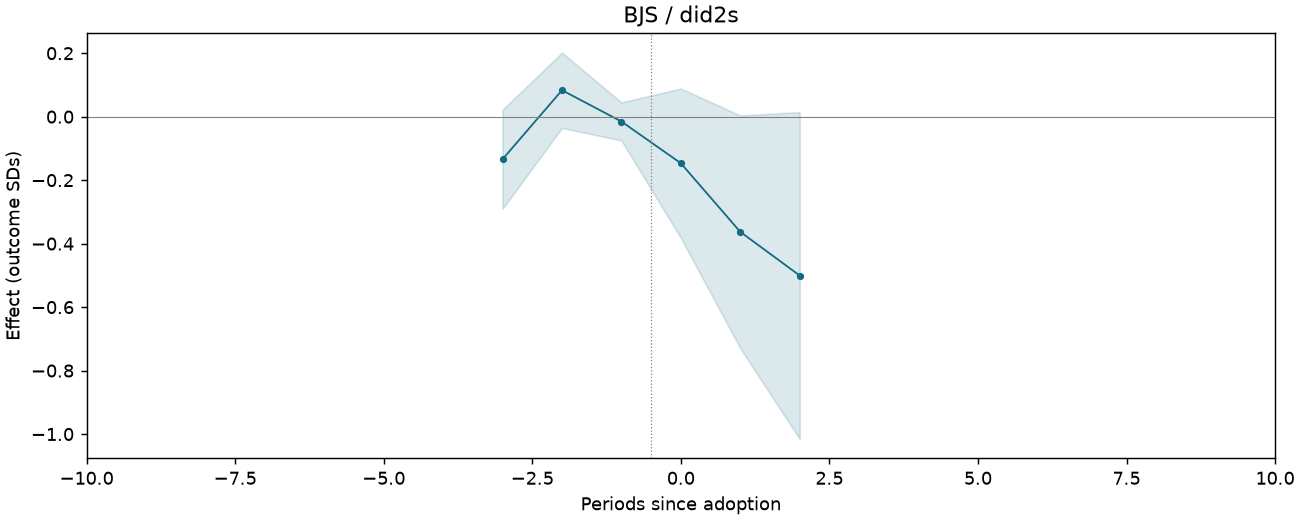 BJS / did2s event study