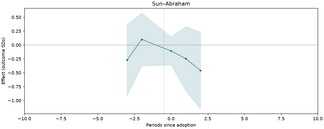 Sun–Abraham event study