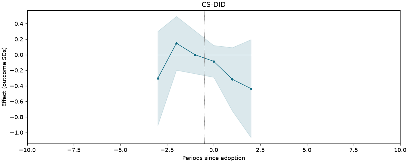 CS-DID event study