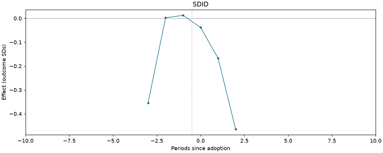 SDID event study