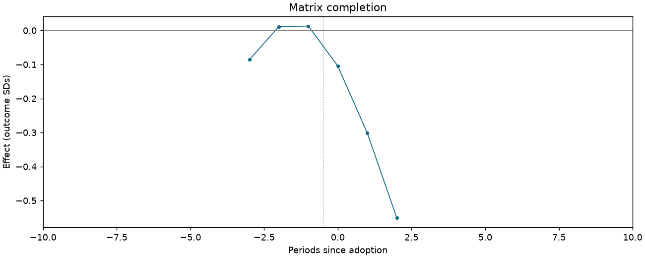 Matrix completion event study